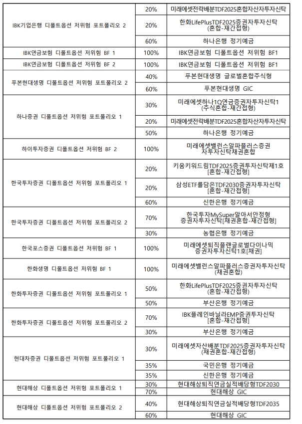 디폴트옵션 승인상품 리스트 / 자료제공= 고용노동부(2022.11.02)