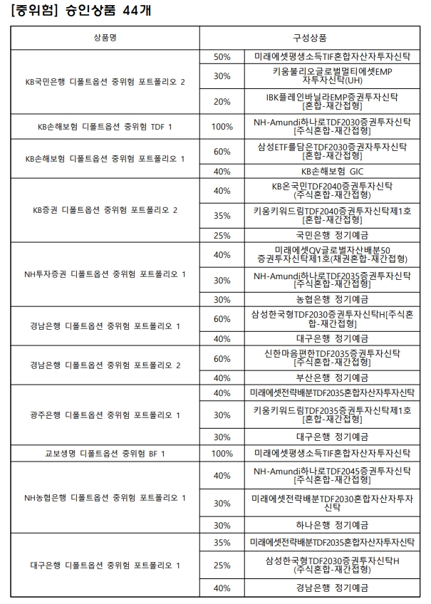 디폴트옵션 승인상품 리스트 / 자료제공= 고용노동부(2022.11.02)
