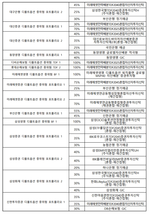 디폴트옵션 승인상품 리스트 / 자료제공= 고용노동부(2022.11.02)