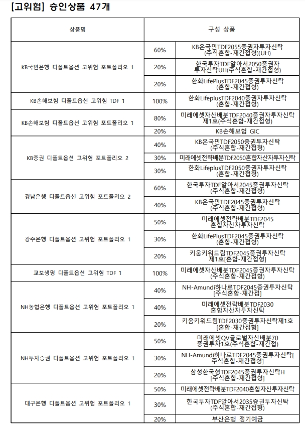디폴트옵션 승인상품 리스트 / 자료제공= 고용노동부(2022.11.02)