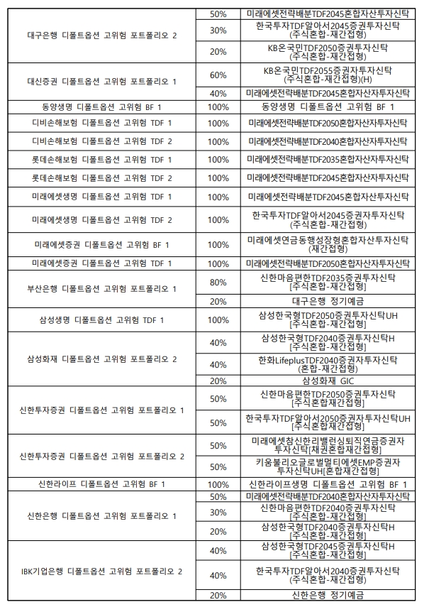 디폴트옵션 승인상품 리스트 / 자료제공= 고용노동부(2022.11.02)