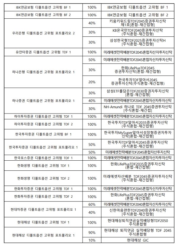 디폴트옵션 승인상품 리스트 / 자료제공= 고용노동부(2022.11.02)