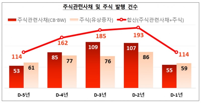 상장폐지기업의 특징 중 주식관련사채 및 주식발행 건수 추이 / 자료제공= 금융감독원(2022.11.02)