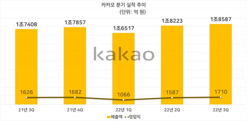 카카오, 3분기도 매출은 사상 최대…성장세는 둔화