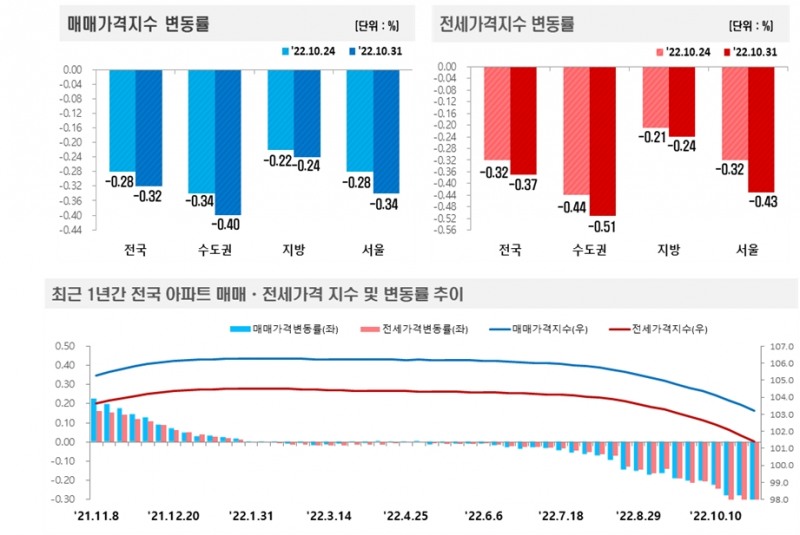 10월 5주(10.31 기준) 전국 아파트 가격동향 / 자료제공=한국부동산원