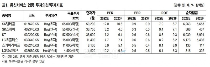 통신 서비스 업종 투자의견‧투자지표./자료=NH투자증권(대표 정영채) 리서치(Research‧조사) 본부 전망