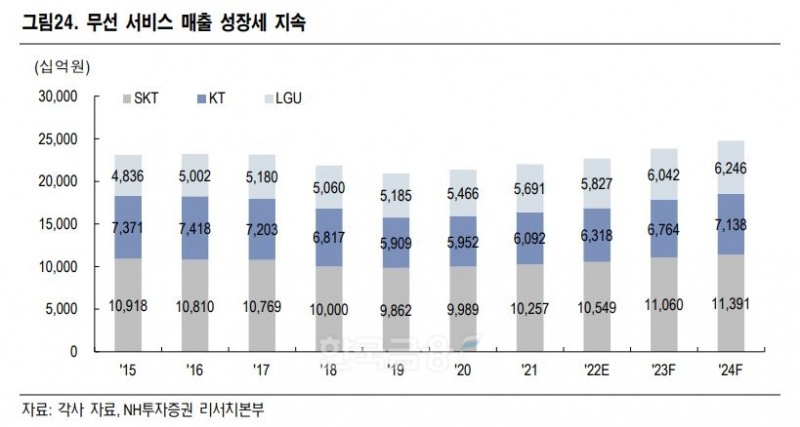 무선 서비스 매출 증가세./SK텔레콤(대표 유영상)‧KT(대표 구현모)‧LG유플러스(대표 황현식)‧NH투자증권(대표 정영채) 리서치(Research‧조사) 본부