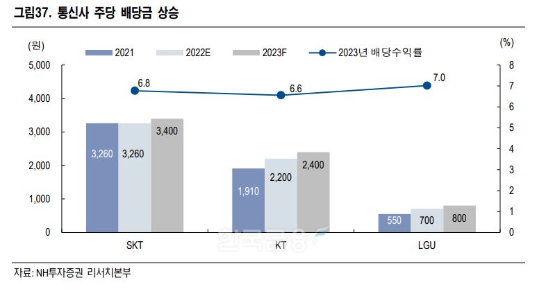 통신사 주당 배당금 상승 추이./자료=NH투자증권(대표 정영채) 리서치(Research‧조사) 본부