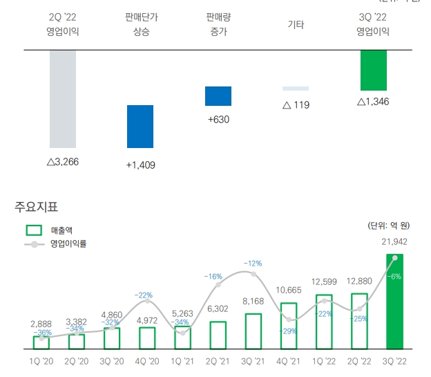 SK온 2022년 3분기 실적. 출처=SK이노베이션 IR자료.