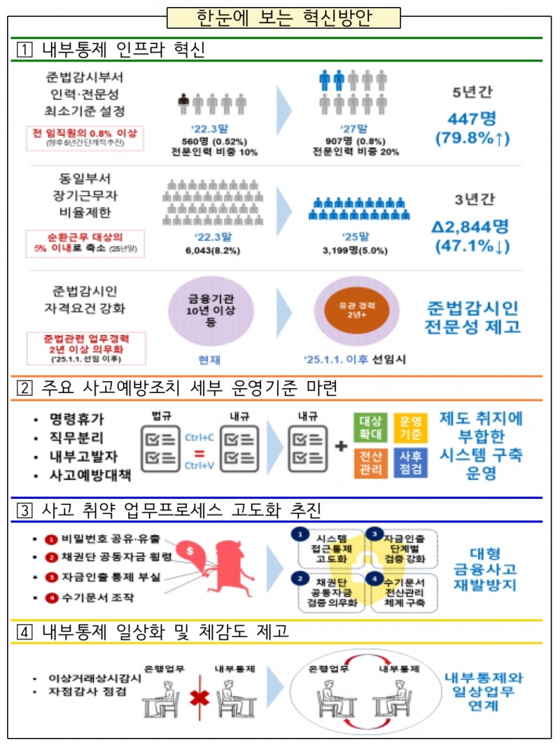 국내은행 내부통제 혁신방안. /자료제공=금융감독원