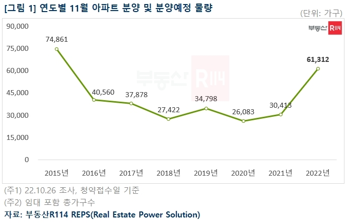 연도별 11월 아파트 분양 및 분양예정 물량 추이 / 자료제공=부동산R114