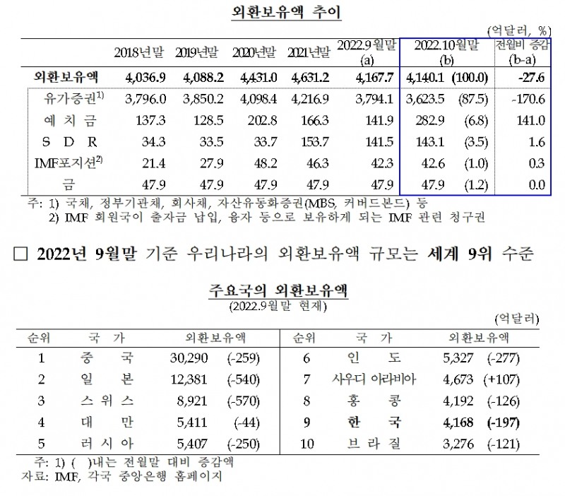 외환보유액 / 자료제공= 한국은행(2022.11.03)