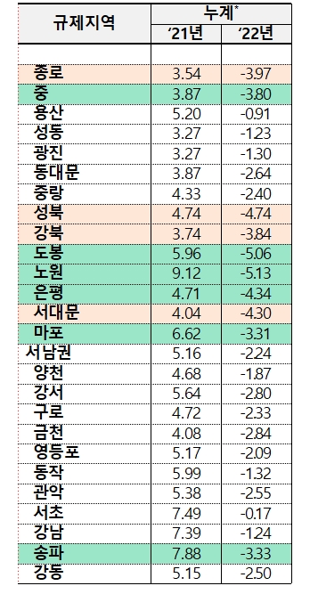 한국부동산원 작년-올해 10월 말 기준 서울 집값 변동률 추이 (노란색은 작년 상승보다 하락폭이 큰 지역, 초록색은 올해 -3% 이상 하락한 지역) / 자료=한국부동산원