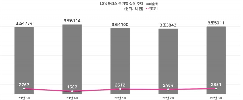 LG유플러스 분기별 실적 추이. 자료=LG유플러스