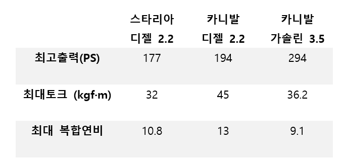 현대차 스타리아 vs 기아 카니발 다목적 차량 대결
