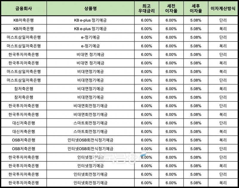 자료 : 금융상품한눈에 12개월 1000만원 예치 시