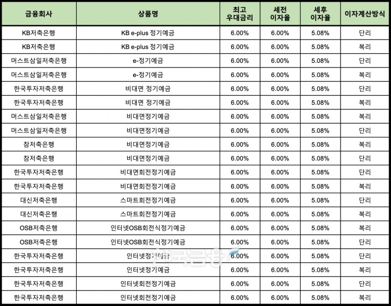 자료 : 금융상품한눈에 12개월 1000만원 예치 시