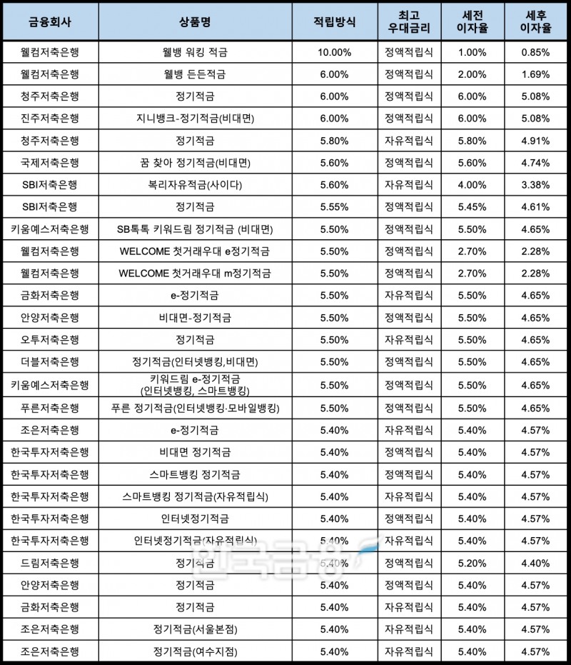 자료 : 금융상품한눈에, 10만원 씩 12개월