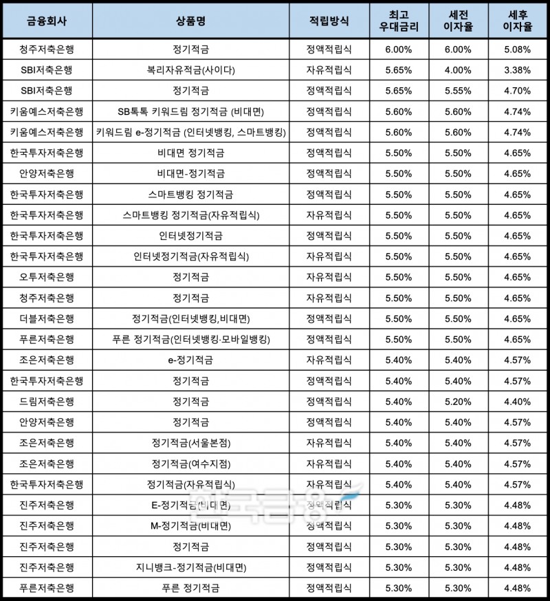 자료 : 금융상품한눈에, 10만원 씩 24개월