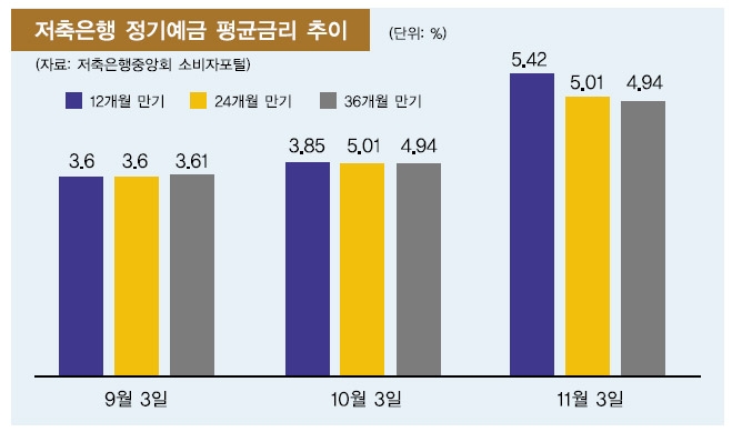 “금리 올려 금리 내려”…저축은행 역마진 우려에 눈치싸움