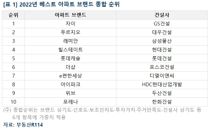 2022년 베스트 아파트 브랜드 종합순위 / 자료제공=부동산R114