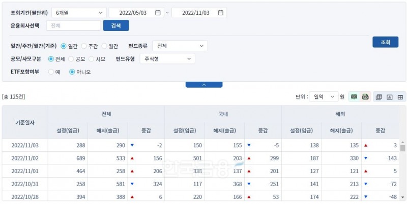 지난달 28일부터 이달 3일까지 상장지수펀드(ETF‧Exchange Traded Fund)를 제외한 국내 및 해외 주식형 펀드 증감 현황./자료=금융투자협회(회장 나재철) 누리집 갈무리
