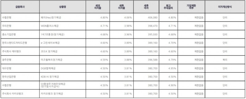 자료=금융감독원(12개월 1000만원 예치 시)
