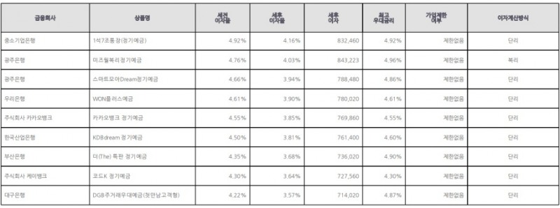 자료=금융감독원(24개월 1000만원 예치 시)