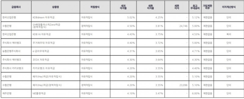 자료=금융감독원(10만원씩 12개월 적립 시)