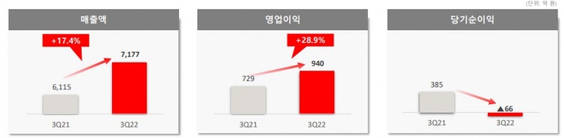 롯데렌탈 2022년 3분기 실적. 출처:롯데렌탈 IR자료.