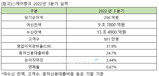 케이뱅크 2022년 3분기 실적표. / 자료제공=케이뱅크