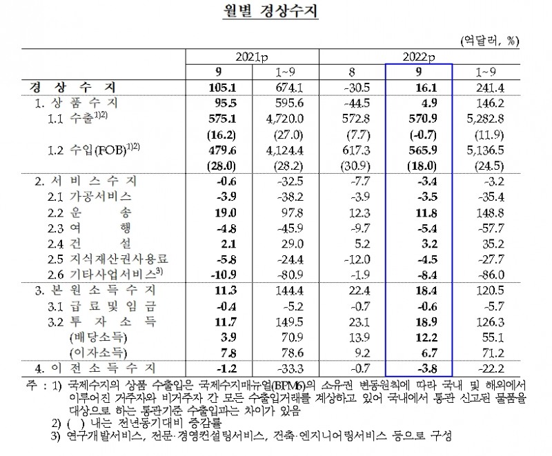 경상수지 / 자료제공= 한국은행(2022.11.08)