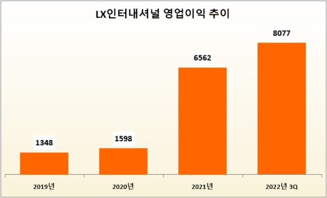 단위 : 억 원, /자료=LX인터내셔널. *2022년 3Q는 누적 수치.