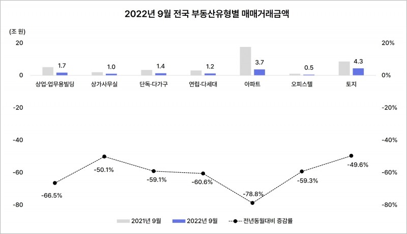 전국 부동산유형별 매매거래금액 추이 (2022년 9월 기준) / 자료제공=부동산플래닛