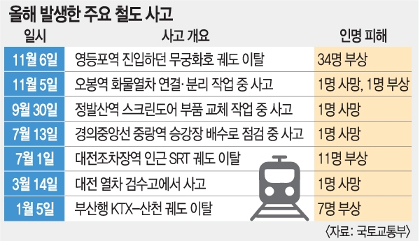 코레일, 끊이질 않는 사망·안전사고…건설현장 차질로 파생
