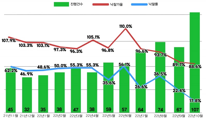 서울 아파트 경매지표 동향 / 자료제공=지지옥션