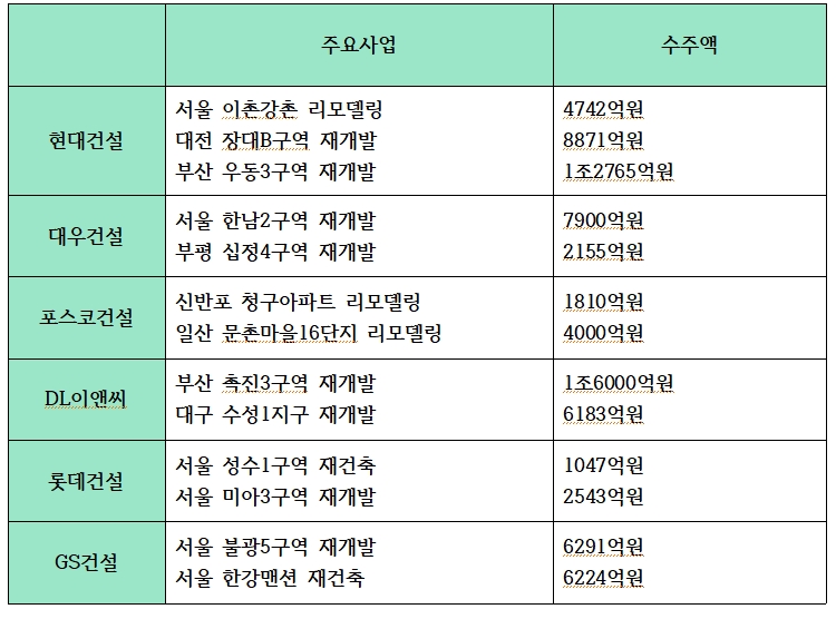 올해 도시정비 누적 수주 4조원을 넘어선 건설사들과 주요 사업, 수주액 