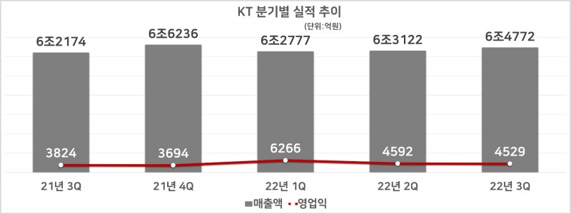 KT 분기별 실적 추이. 자료=KT