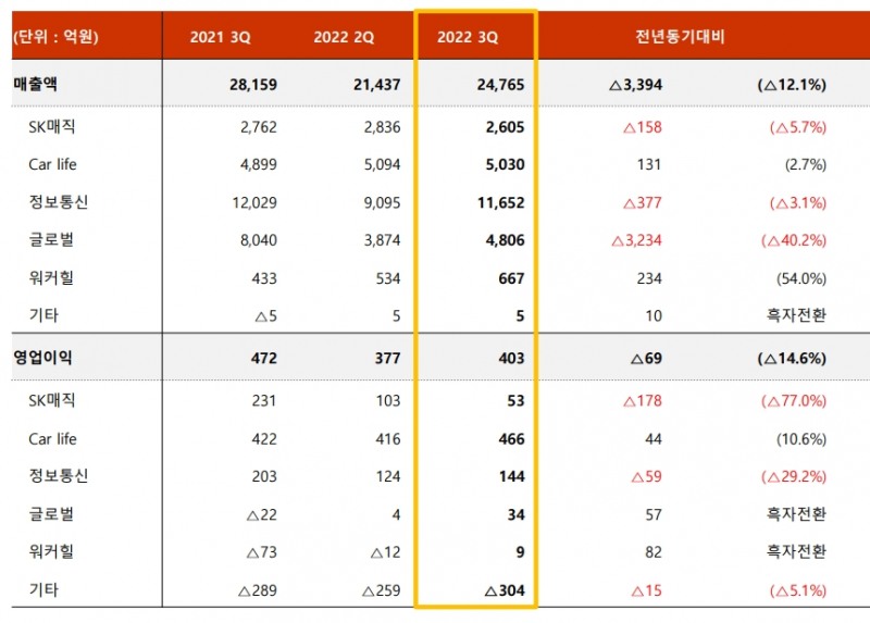 SK네트웍스 2022년 3분기 사업별 실적. 출처:SK네트웍스 IR자료.