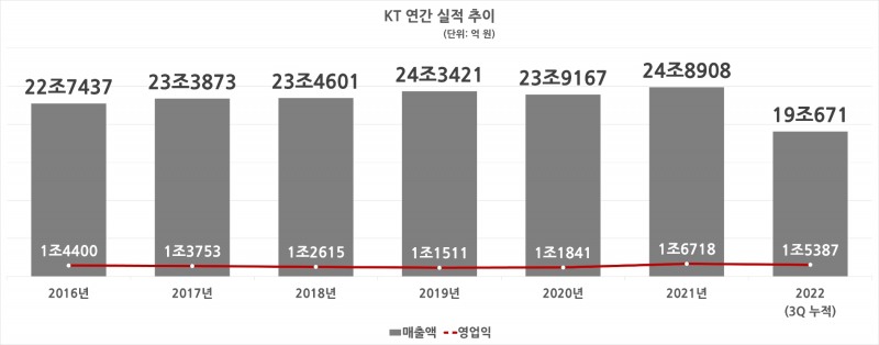 KT 연간 실적 추이 (단, 2022년도는 3분기 누적). 자료=KT