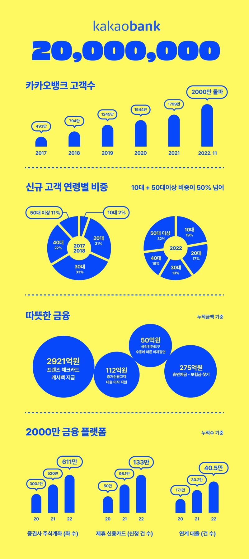 카카오뱅크가 출범 5년 만에 고객 수 2000만명을 돌파했다. / 자료제공=카카오뱅크