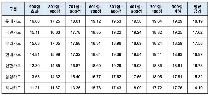 2022년 9월 기준 결제성 리볼빙 평균 수수료율. /자료제공=여신금융협회