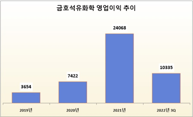 단위 : 억 원. /자료=금호석유화학. *2022년 3분기는 누적 수치.