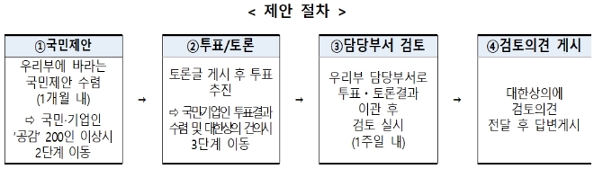 대한상공회의소(회장 최태원)는 10일부터 산업통상자원부와 대한상의 소통플랫폼(sotong.korcham.net)을 활용해 온라인소통 창구‘민·관 정책 소통플랫폼’을 운영한다. /사진=대한상공회의소.