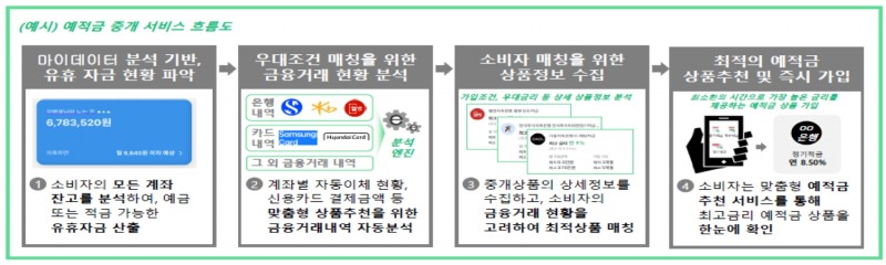 예적금 중개 서비스 흐름 예상도. /자료제공=금융위원회