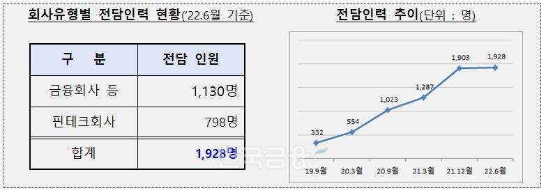 회사 유형별 혁신 금융 서비스 전담 인력 현황과 추이./자료=금융위원회(위원장 김주현)