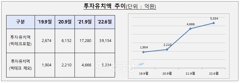 혁신 금융 서비스 제도가 시행된 뒤 혁신 금융 사업자 가운데 39개 핀테크(Fintech‧금융+산업)가 혁신 금융 서비스 지정일 이후 벤처캐피털 등으로부터 5334억원(누적) 신규 투자를 유치한 것으로 집계됐다./자료=금융위원회(위원장 김주현)