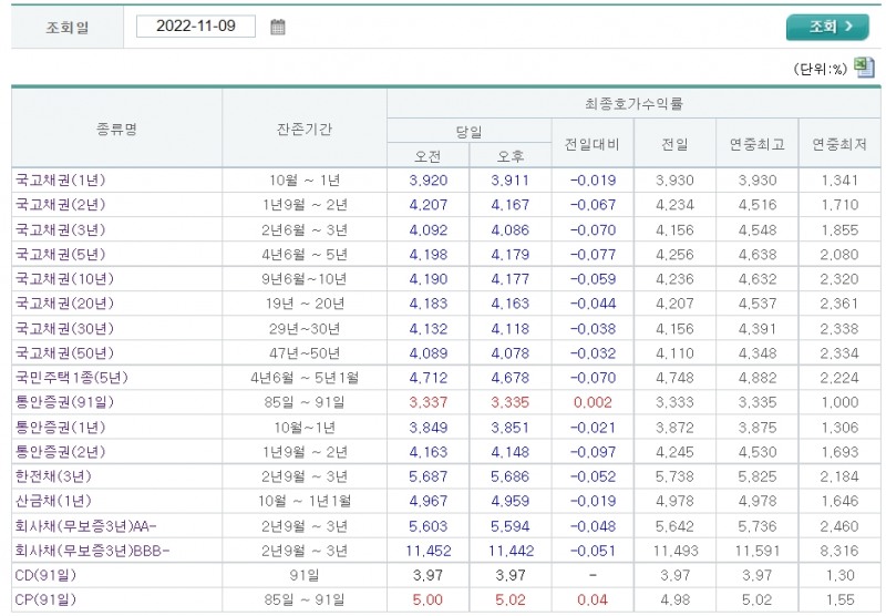 자료출처= 금융투자협회 채권정보센터 최종호가수익률(2022.11.09 장마감 기준) 갈무리
