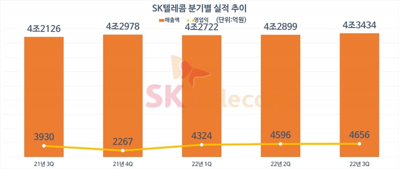 SK텔레콤 분기별 실적 추이. 자료=SK텔레콤