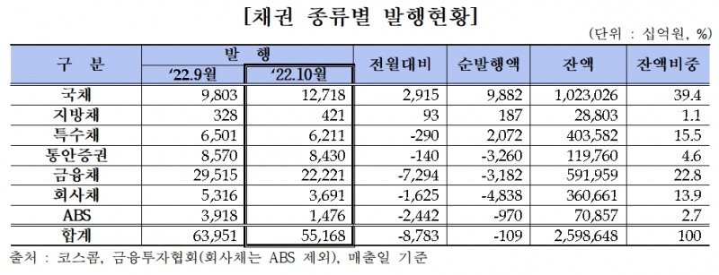 채권 종류 별 발행 현황 / 자료제공= 금융투자협회(2022.11.10)